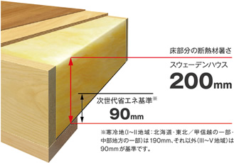 床部分の断熱材の厚さ200mm