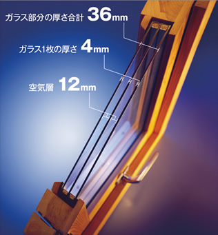 ガラス部分の厚さ合計36mm(ガラス1枚の厚さ4mm空気層12mmの3枚ガラス構造)