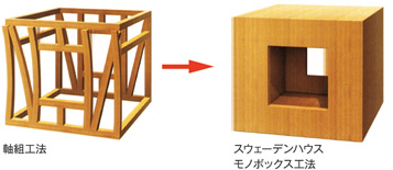 軸組工法よりも耐震強度が強いスウェーデンハウスモノボックス工法