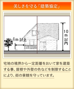 美しさを守る｢建築協定｣　宅地の境界からまでの距離、屋根や外壁の色などを制限することにより、街の景観を守っています。
